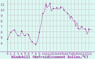 Courbe du refroidissement olien pour Blois-l
