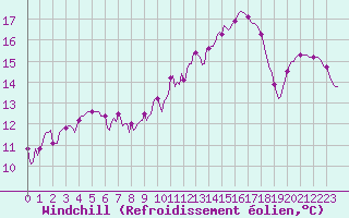 Courbe du refroidissement olien pour Connerr (72)
