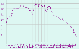 Courbe du refroidissement olien pour Tarare (69)