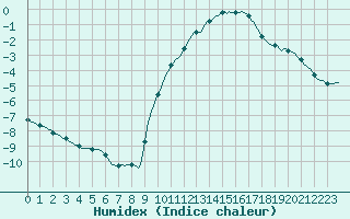 Courbe de l'humidex pour Hestrud (59)