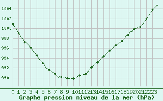 Courbe de la pression atmosphrique pour Bulson (08)