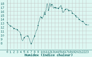 Courbe de l'humidex pour Xonrupt-Longemer (88)