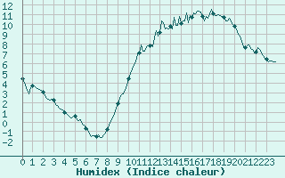 Courbe de l'humidex pour Saint-Laurent Nouan (41)