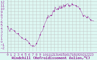 Courbe du refroidissement olien pour Saint-Laurent Nouan (41)