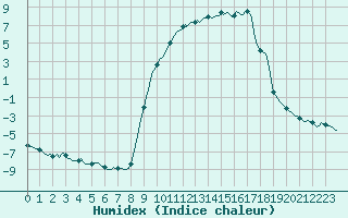 Courbe de l'humidex pour Selonnet (04)