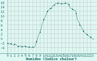 Courbe de l'humidex pour Boulc (26)