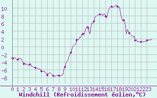 Courbe du refroidissement olien pour Lans-en-Vercors (38)