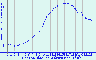 Courbe de tempratures pour Auffargis (78)