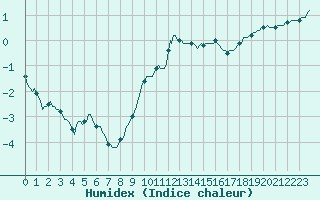 Courbe de l'humidex pour Saint-Yrieix-le-Djalat (19)