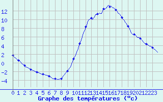 Courbe de tempratures pour Millau (12)