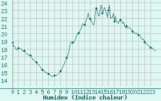 Courbe de l'humidex pour Lagny-sur-Marne (77)