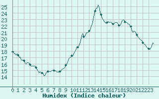 Courbe de l'humidex pour Forceville (80)
