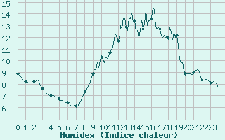 Courbe de l'humidex pour Forceville (80)