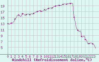 Courbe du refroidissement olien pour Brion (38)