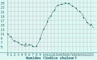 Courbe de l'humidex pour La Beaume (05)