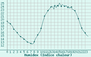 Courbe de l'humidex pour Woluwe-Saint-Pierre (Be)