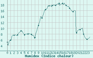 Courbe de l'humidex pour Dommartin (25)