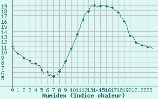 Courbe de l'humidex pour Monts-sur-Guesnes (86)