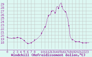 Courbe du refroidissement olien pour Mazres Le Massuet (09)