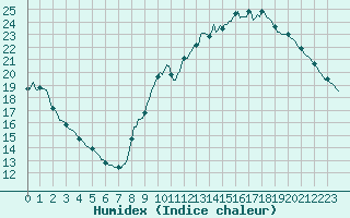 Courbe de l'humidex pour Voiron (38)