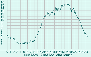 Courbe de l'humidex pour Sandillon (45)