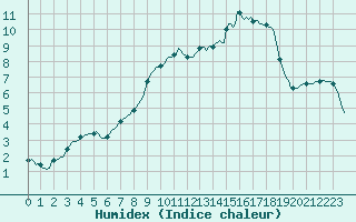 Courbe de l'humidex pour Auffargis (78)