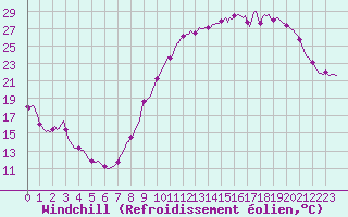 Courbe du refroidissement olien pour Frontenac (33)