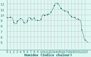 Courbe de l'humidex pour Xertigny-Moyenpal (88)