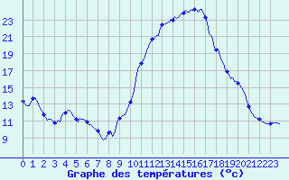 Courbe de tempratures pour Saint-Igneuc (22)