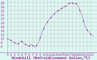 Courbe du refroidissement olien pour Lhospitalet (46)