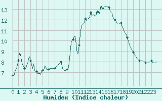 Courbe de l'humidex pour Pont-l'Abb (29)