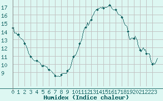 Courbe de l'humidex pour Charmant (16)