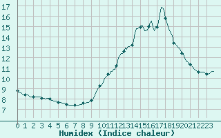 Courbe de l'humidex pour Millau (12)