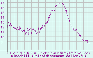 Courbe du refroidissement olien pour Neuville-de-Poitou (86)