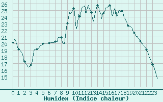 Courbe de l'humidex pour Thorigny (85)