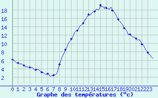 Courbe de tempratures pour Gap-Sud (05)