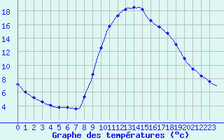 Courbe de tempratures pour Puimisson (34)