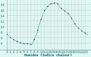 Courbe de l'humidex pour Puimisson (34)