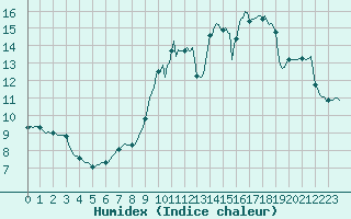 Courbe de l'humidex pour Lagny-sur-Marne (77)