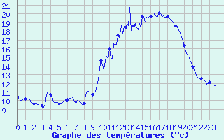 Courbe de tempratures pour Trets (13)