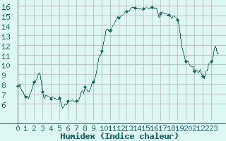 Courbe de l'humidex pour Xert / Chert (Esp)