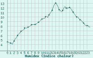 Courbe de l'humidex pour Gurande (44)