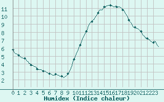 Courbe de l'humidex pour Aizenay (85)