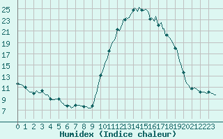 Courbe de l'humidex pour Saint-Igneuc (22)