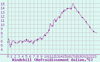 Courbe du refroidissement olien pour Cuxac-Cabards (11)
