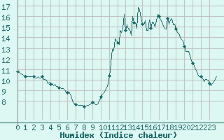 Courbe de l'humidex pour Baron (33)