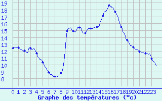 Courbe de tempratures pour Cuxac-Cabards (11)