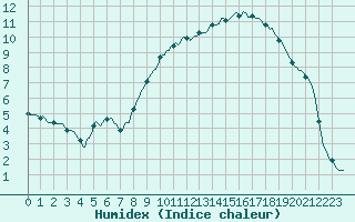 Courbe de l'humidex pour Recoubeau (26)