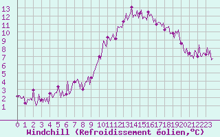 Courbe du refroidissement olien pour Sallles d