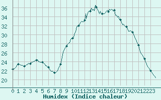 Courbe de l'humidex pour Gros-Rderching (57)